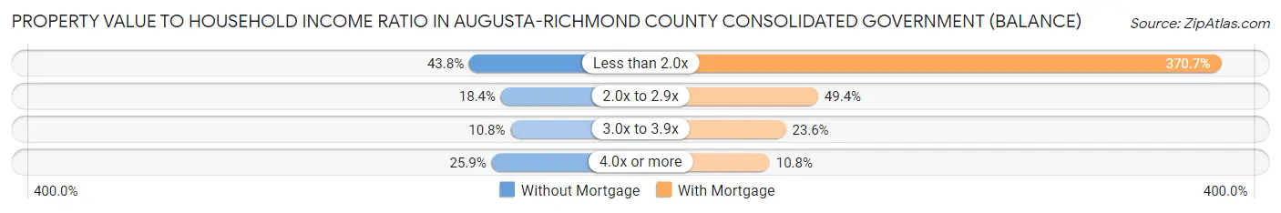 Property Value to Household Income Ratio in Augusta-Richmond County consolidated government (balance)
