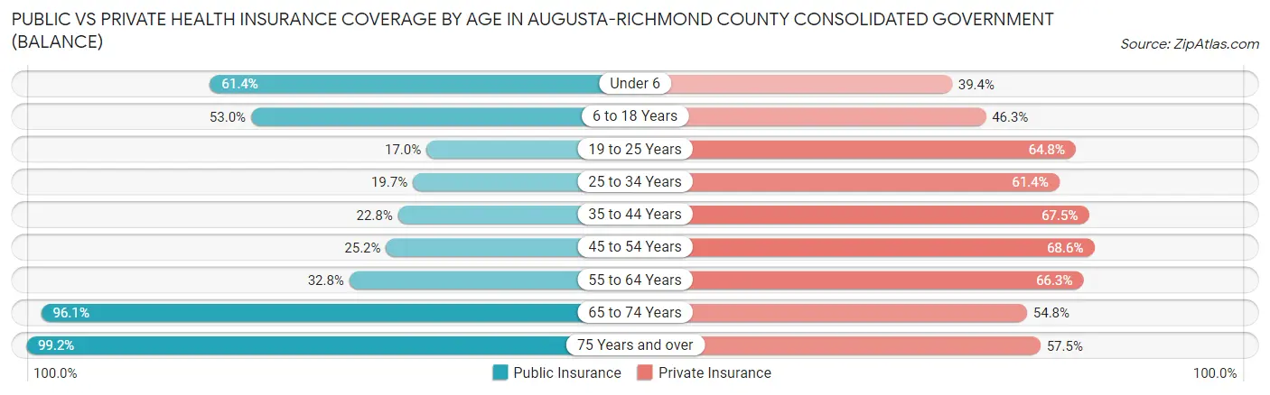 Public vs Private Health Insurance Coverage by Age in Augusta-Richmond County consolidated government (balance)