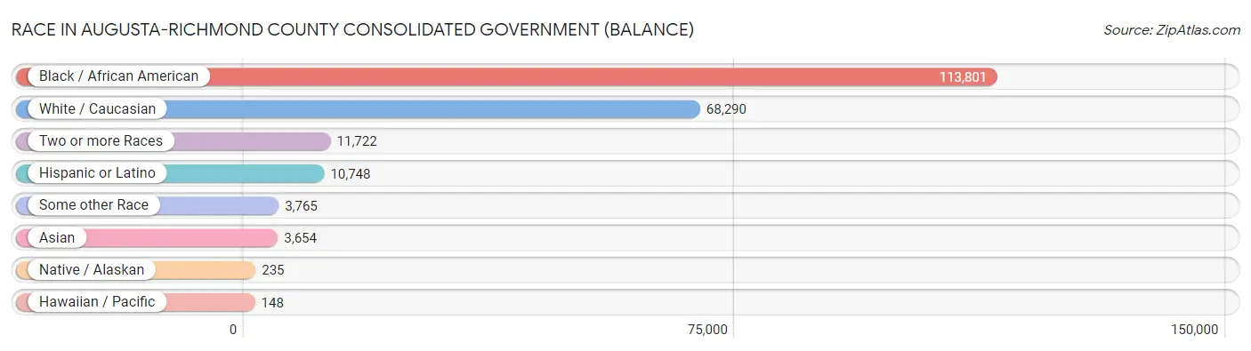 Race in Augusta-Richmond County consolidated government (balance)