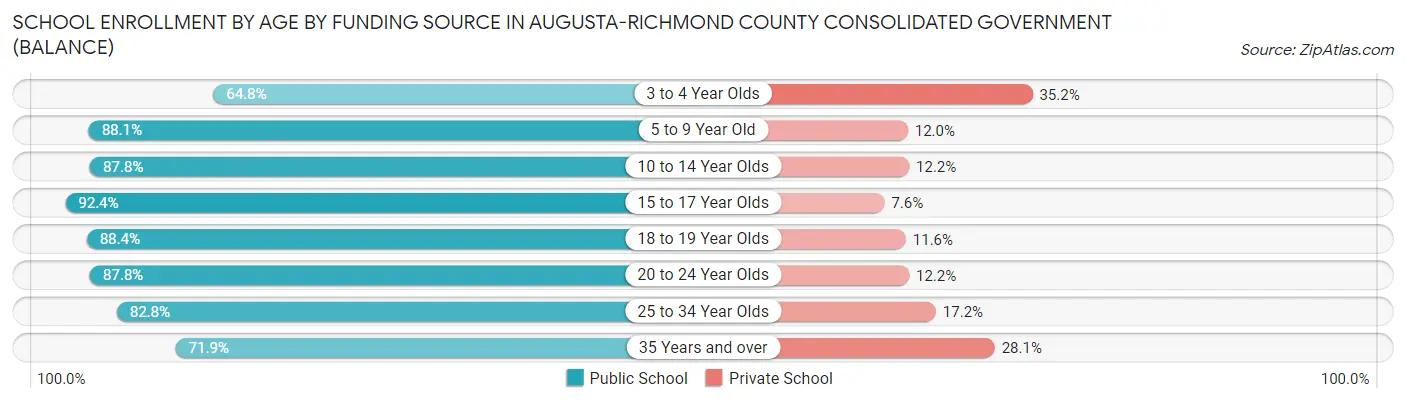 School Enrollment by Age by Funding Source in Augusta-Richmond County consolidated government (balance)
