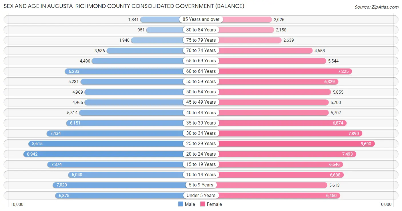Sex and Age in Augusta-Richmond County consolidated government (balance)