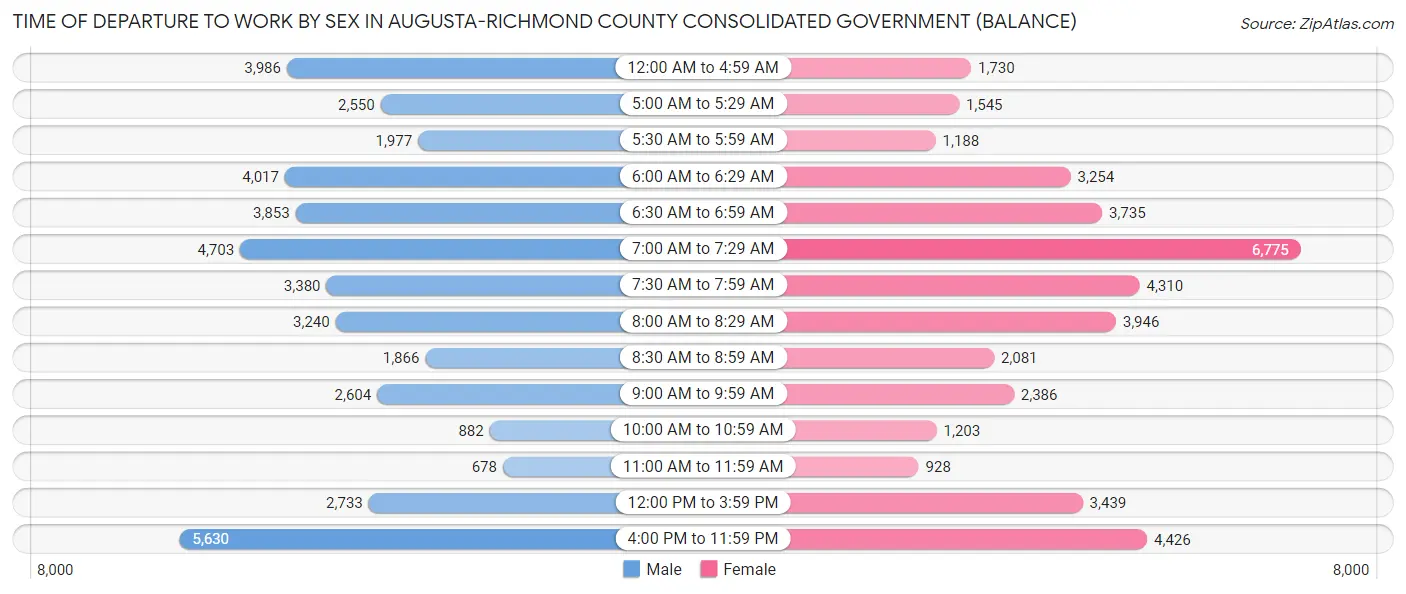 Time of Departure to Work by Sex in Augusta-Richmond County consolidated government (balance)