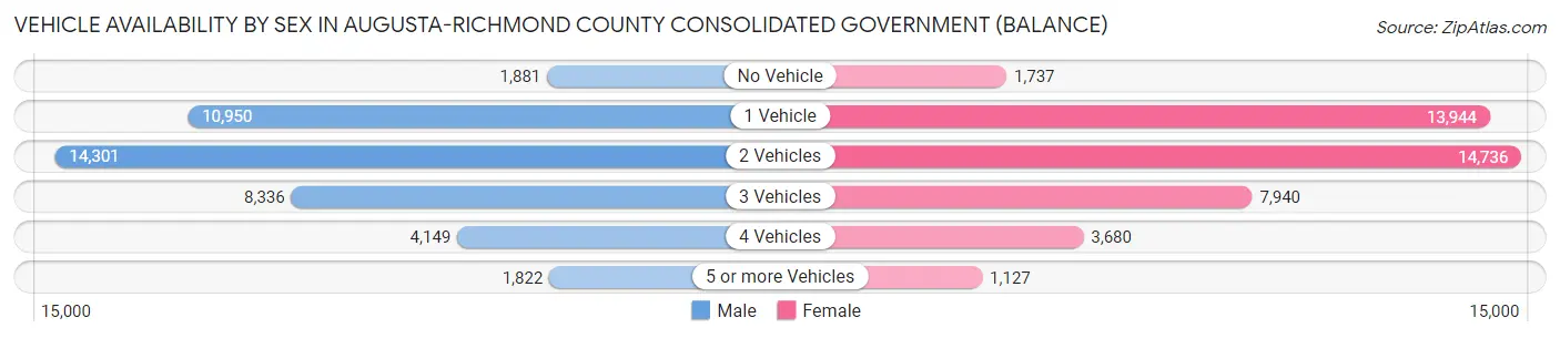Vehicle Availability by Sex in Augusta-Richmond County consolidated government (balance)