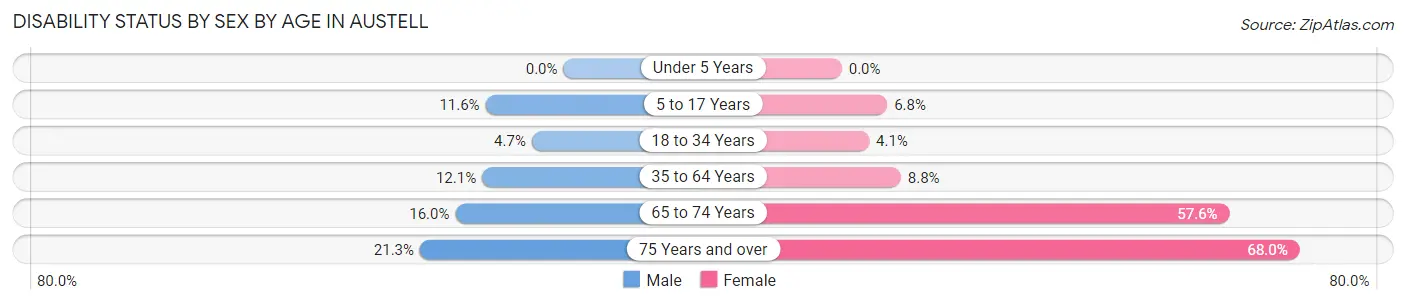 Disability Status by Sex by Age in Austell