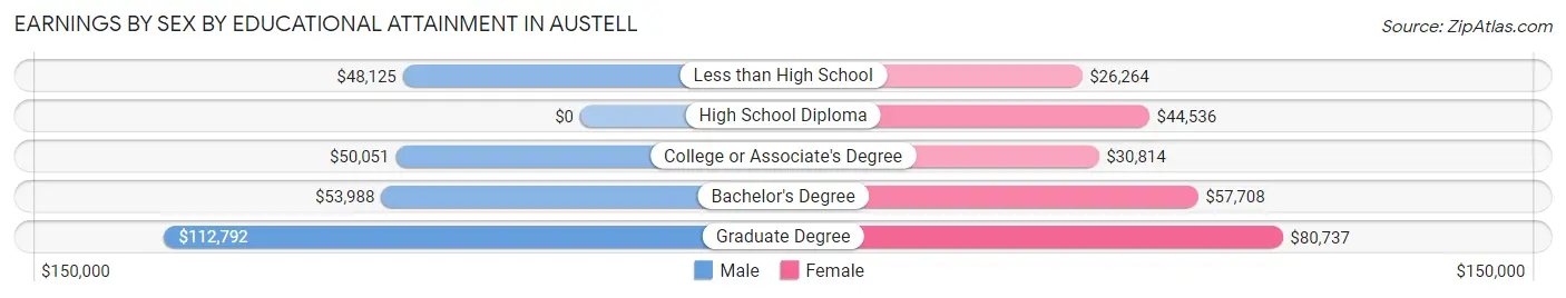Earnings by Sex by Educational Attainment in Austell