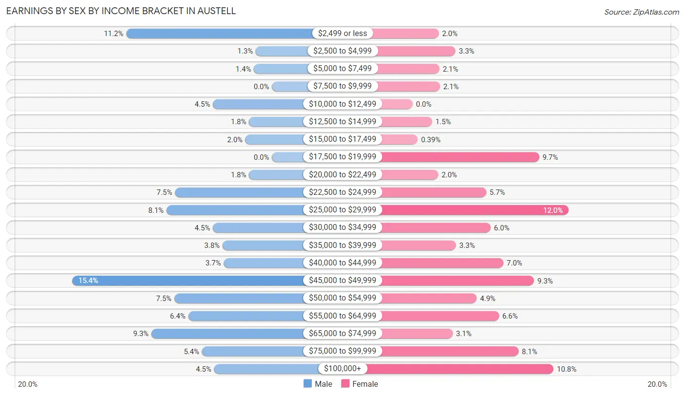 Earnings by Sex by Income Bracket in Austell