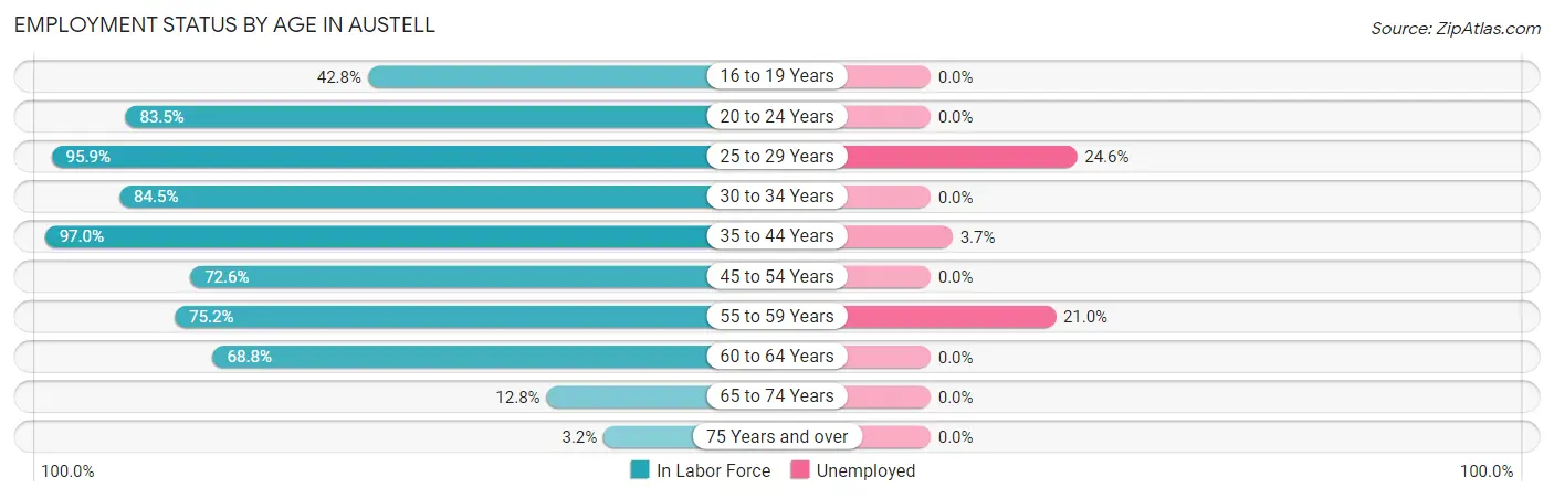 Employment Status by Age in Austell