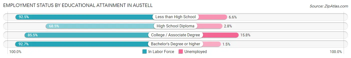 Employment Status by Educational Attainment in Austell