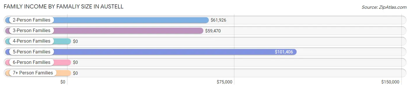 Family Income by Famaliy Size in Austell