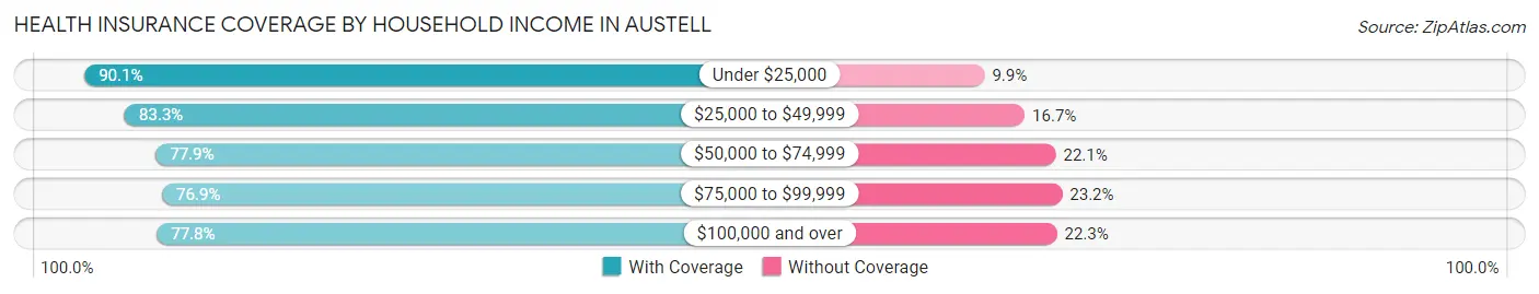 Health Insurance Coverage by Household Income in Austell