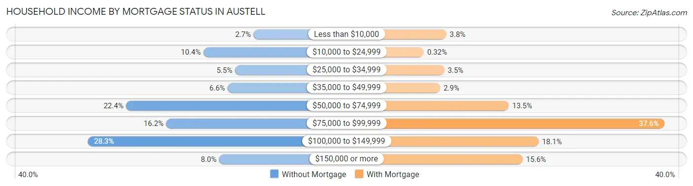 Household Income by Mortgage Status in Austell