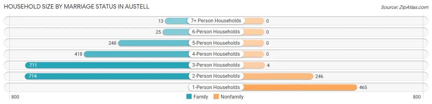 Household Size by Marriage Status in Austell