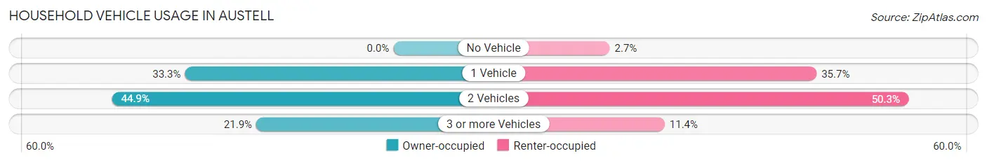 Household Vehicle Usage in Austell