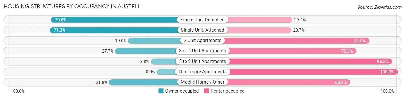Housing Structures by Occupancy in Austell