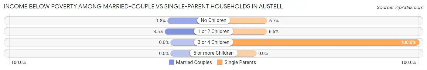 Income Below Poverty Among Married-Couple vs Single-Parent Households in Austell