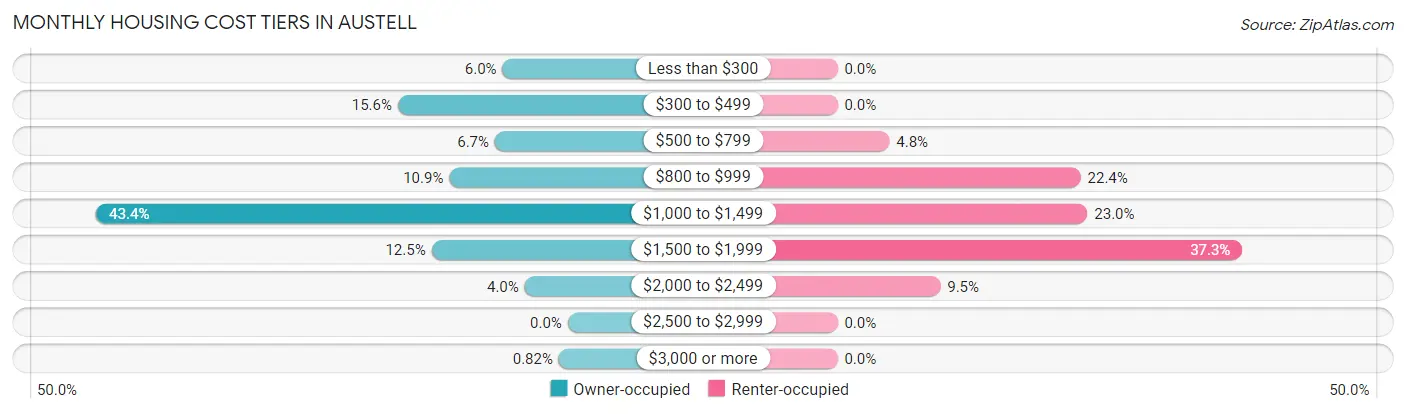 Monthly Housing Cost Tiers in Austell