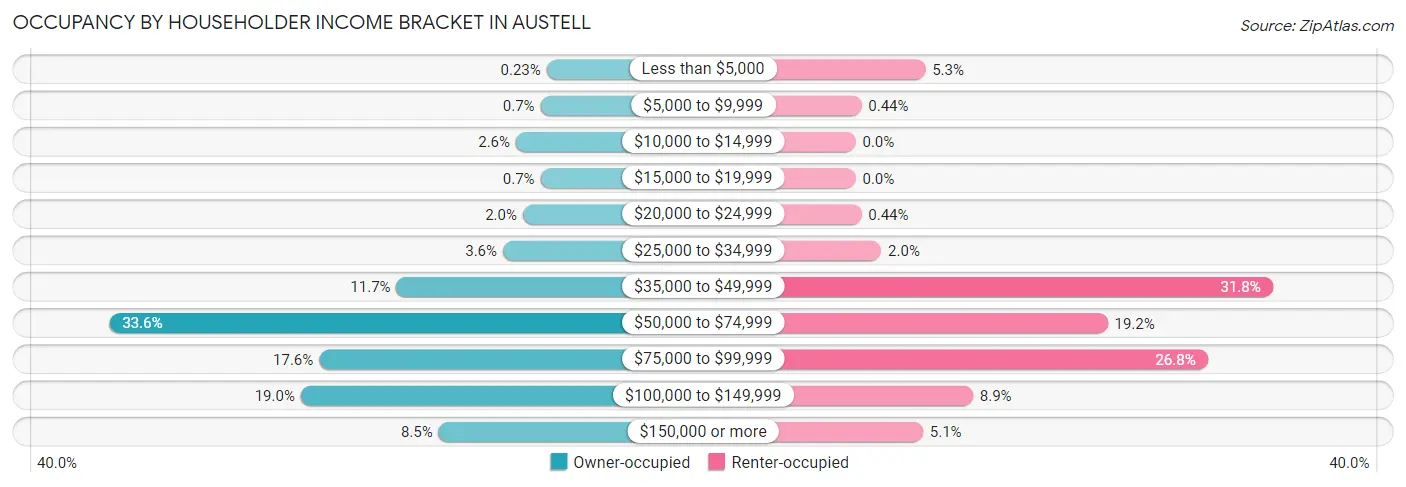 Occupancy by Householder Income Bracket in Austell