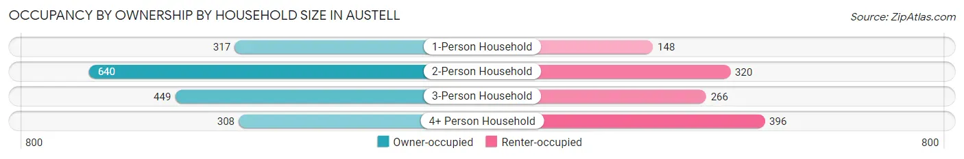Occupancy by Ownership by Household Size in Austell