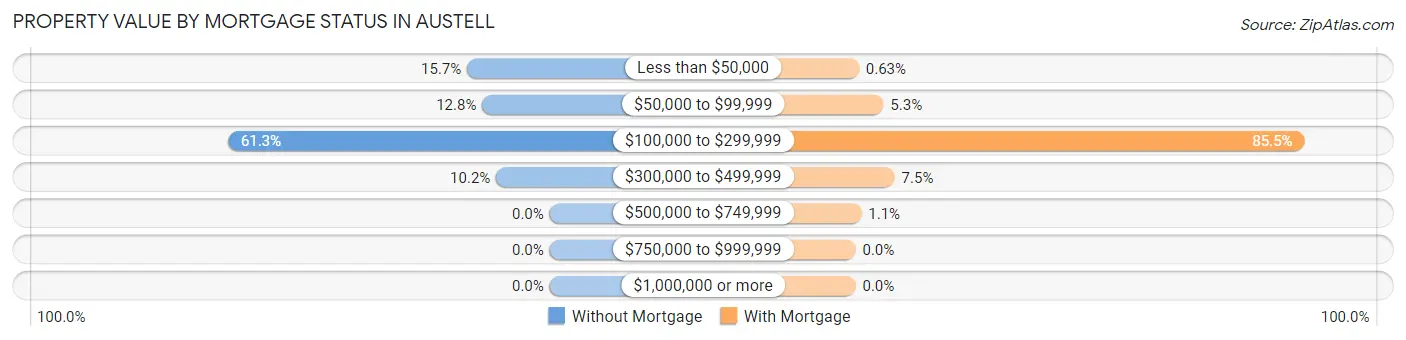 Property Value by Mortgage Status in Austell