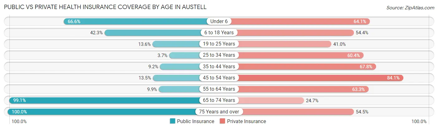 Public vs Private Health Insurance Coverage by Age in Austell