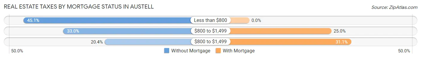 Real Estate Taxes by Mortgage Status in Austell