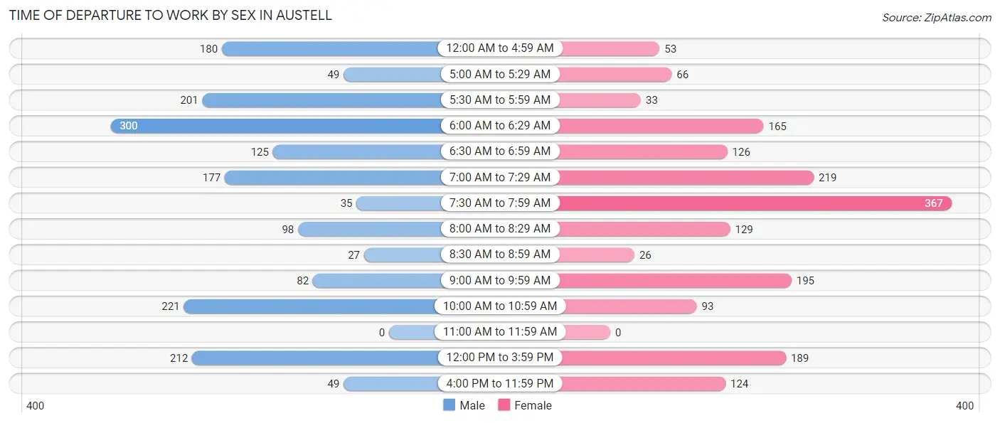 Time of Departure to Work by Sex in Austell