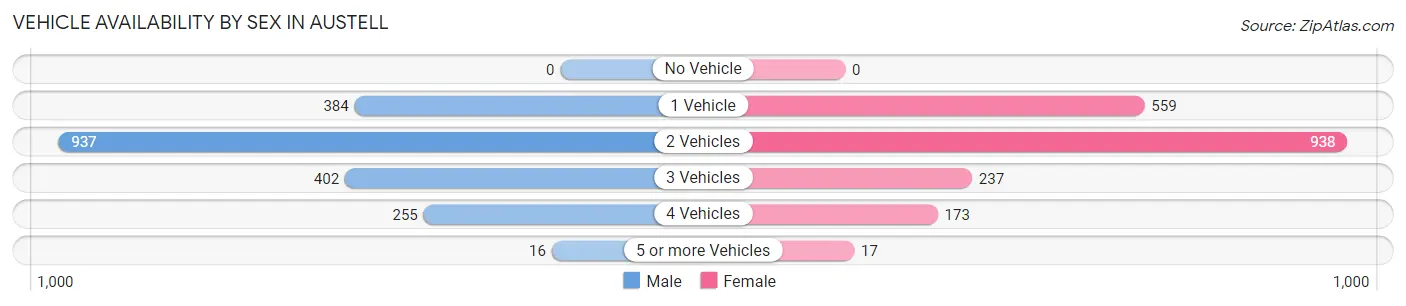 Vehicle Availability by Sex in Austell