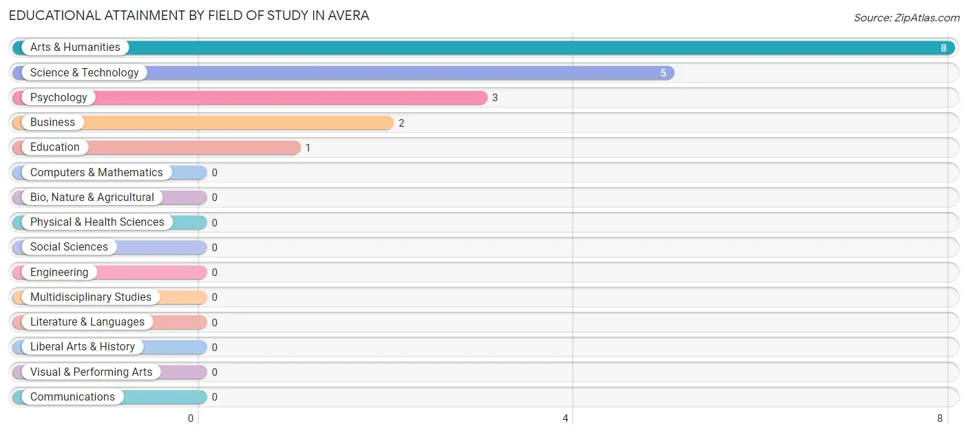 Educational Attainment by Field of Study in Avera
