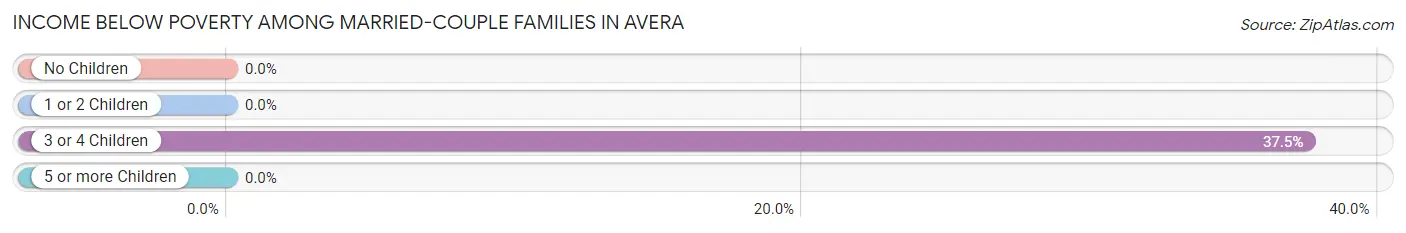 Income Below Poverty Among Married-Couple Families in Avera