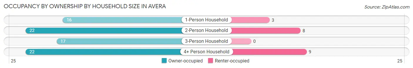 Occupancy by Ownership by Household Size in Avera