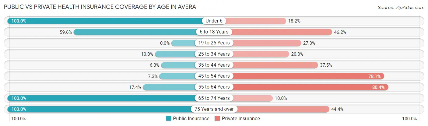 Public vs Private Health Insurance Coverage by Age in Avera