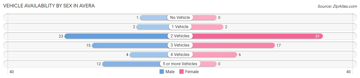 Vehicle Availability by Sex in Avera