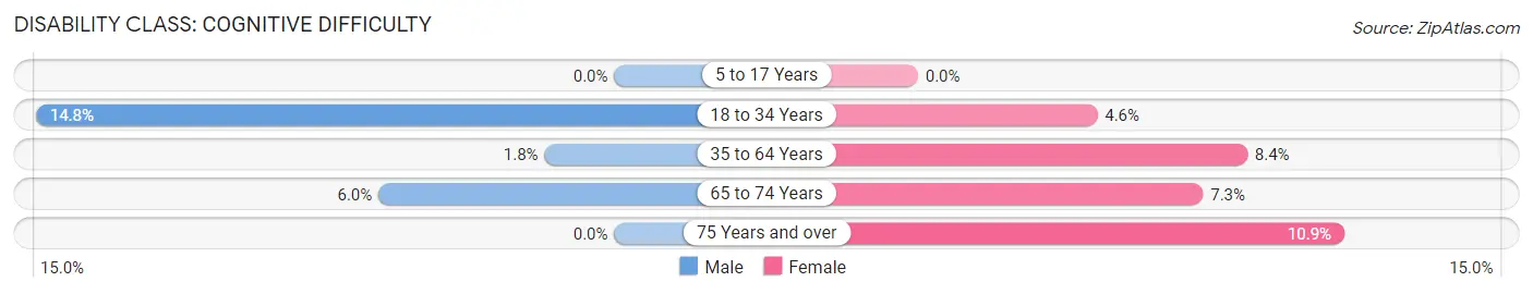 Disability in Avondale Estates: <span>Cognitive Difficulty</span>