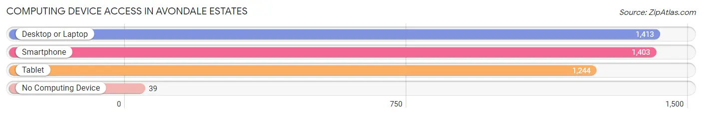 Computing Device Access in Avondale Estates