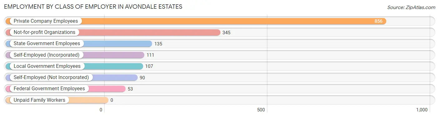 Employment by Class of Employer in Avondale Estates