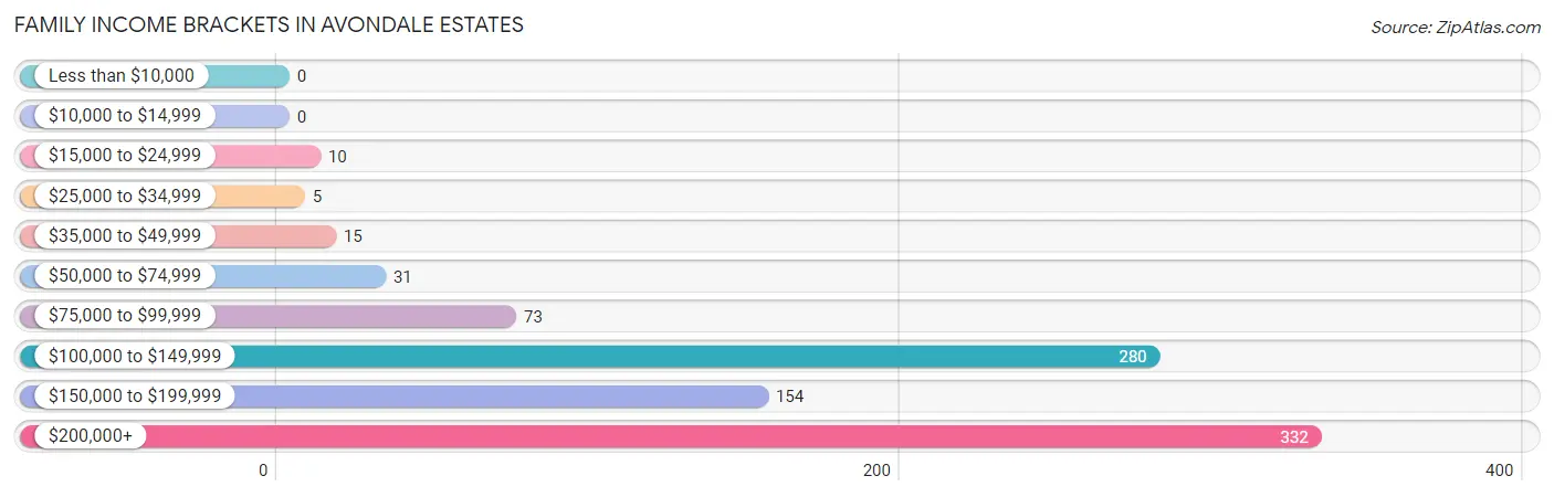 Family Income Brackets in Avondale Estates