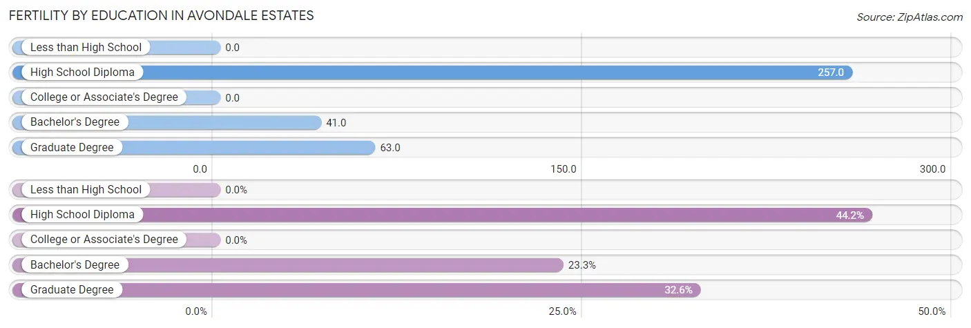 Female Fertility by Education Attainment in Avondale Estates