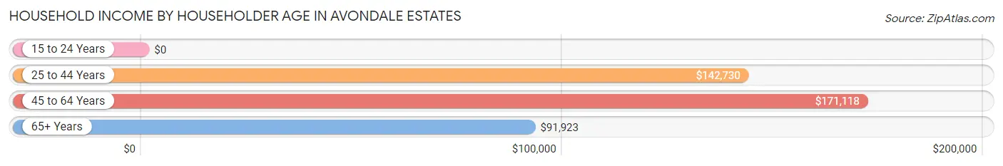 Household Income by Householder Age in Avondale Estates