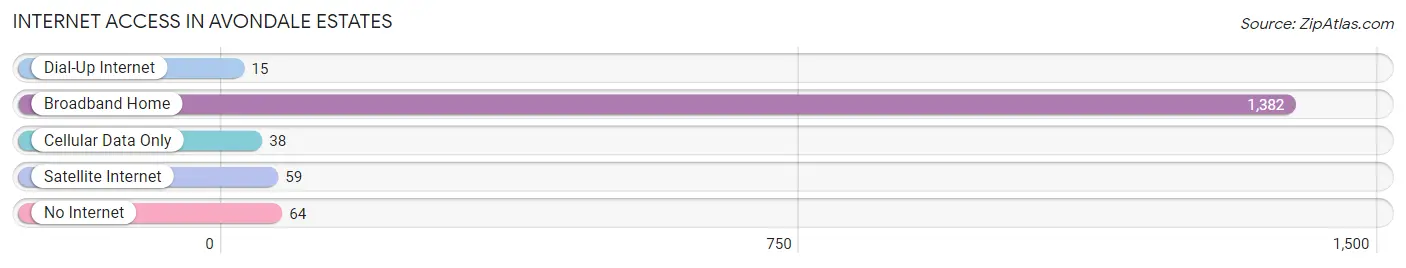 Internet Access in Avondale Estates