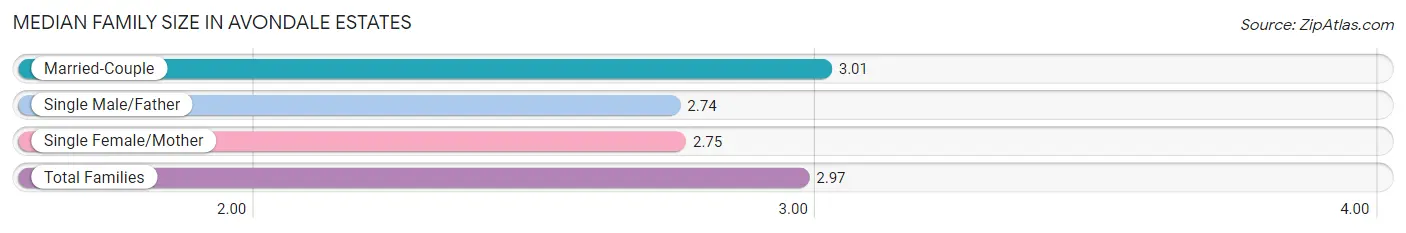 Median Family Size in Avondale Estates