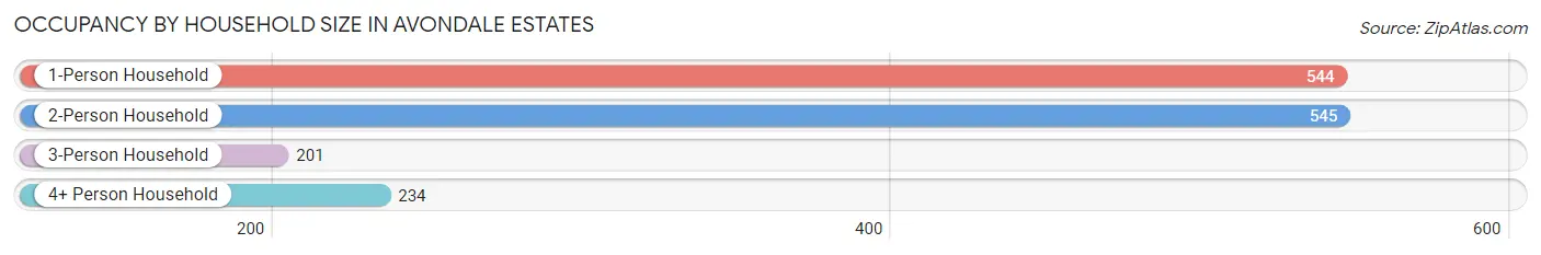 Occupancy by Household Size in Avondale Estates