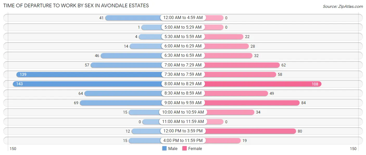 Time of Departure to Work by Sex in Avondale Estates