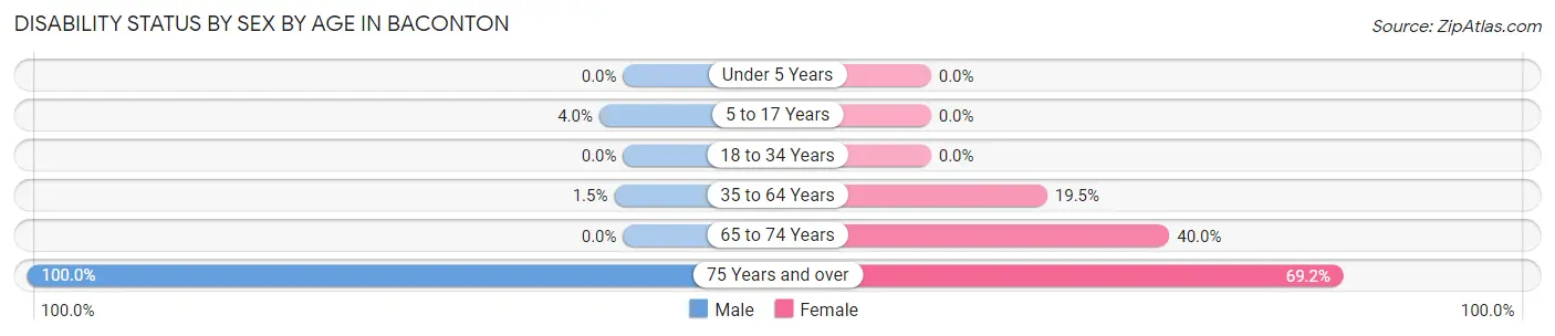 Disability Status by Sex by Age in Baconton