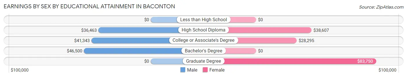 Earnings by Sex by Educational Attainment in Baconton