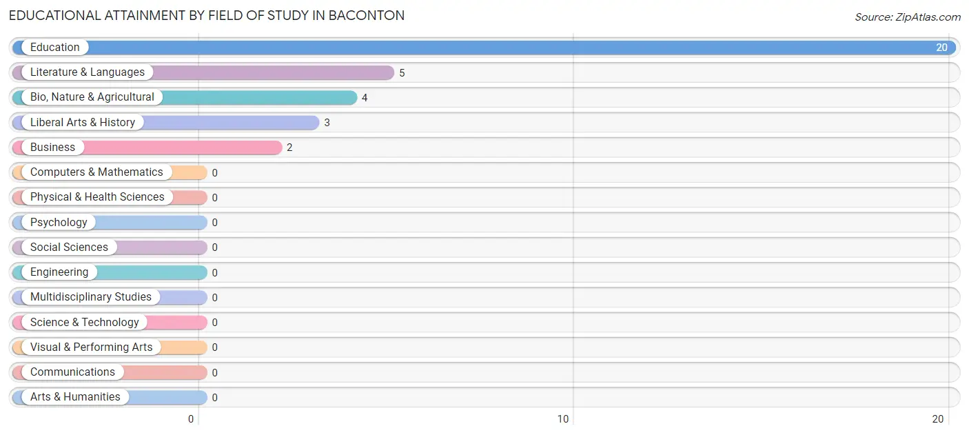 Educational Attainment by Field of Study in Baconton