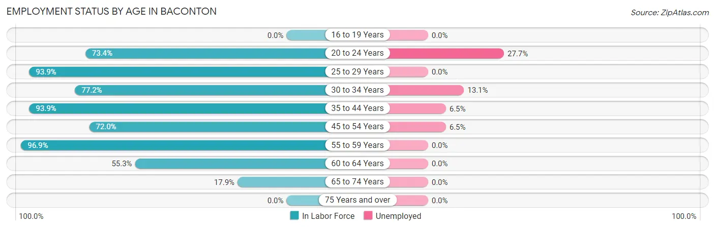 Employment Status by Age in Baconton