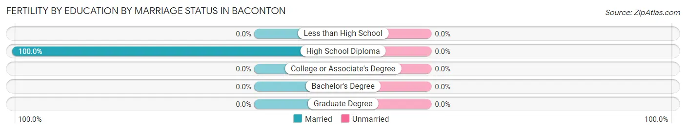 Female Fertility by Education by Marriage Status in Baconton