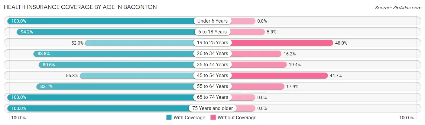 Health Insurance Coverage by Age in Baconton