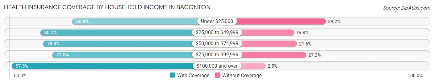 Health Insurance Coverage by Household Income in Baconton