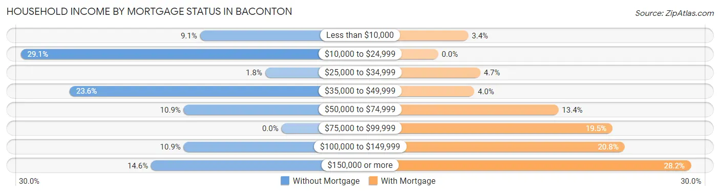 Household Income by Mortgage Status in Baconton